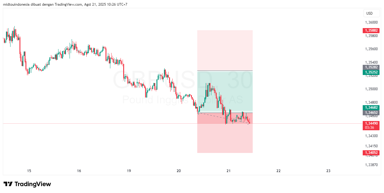 Technical Analysis - PT. Midtou Aryacom Futures