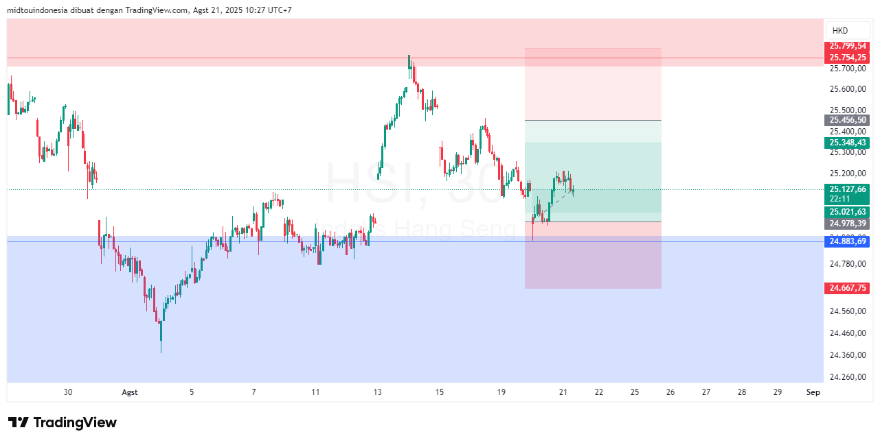 Technical Analysis - PT. Midtou Aryacom Futures