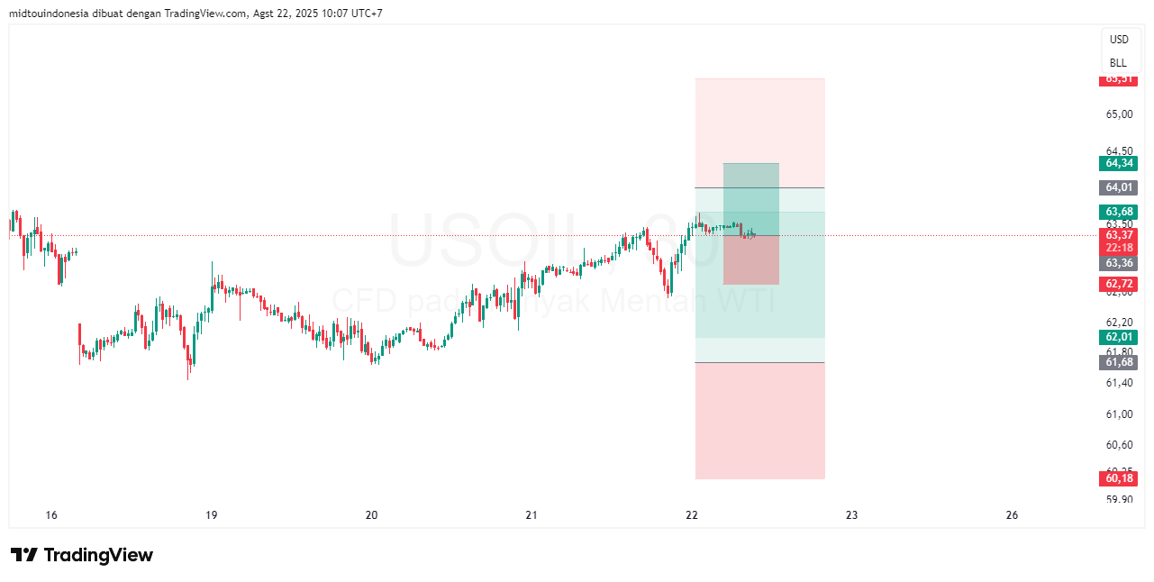 Technical Analysis - PT. Midtou Aryacom Futures