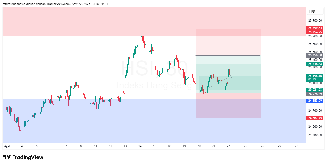 Technical Analysis - PT. Midtou Aryacom Futures