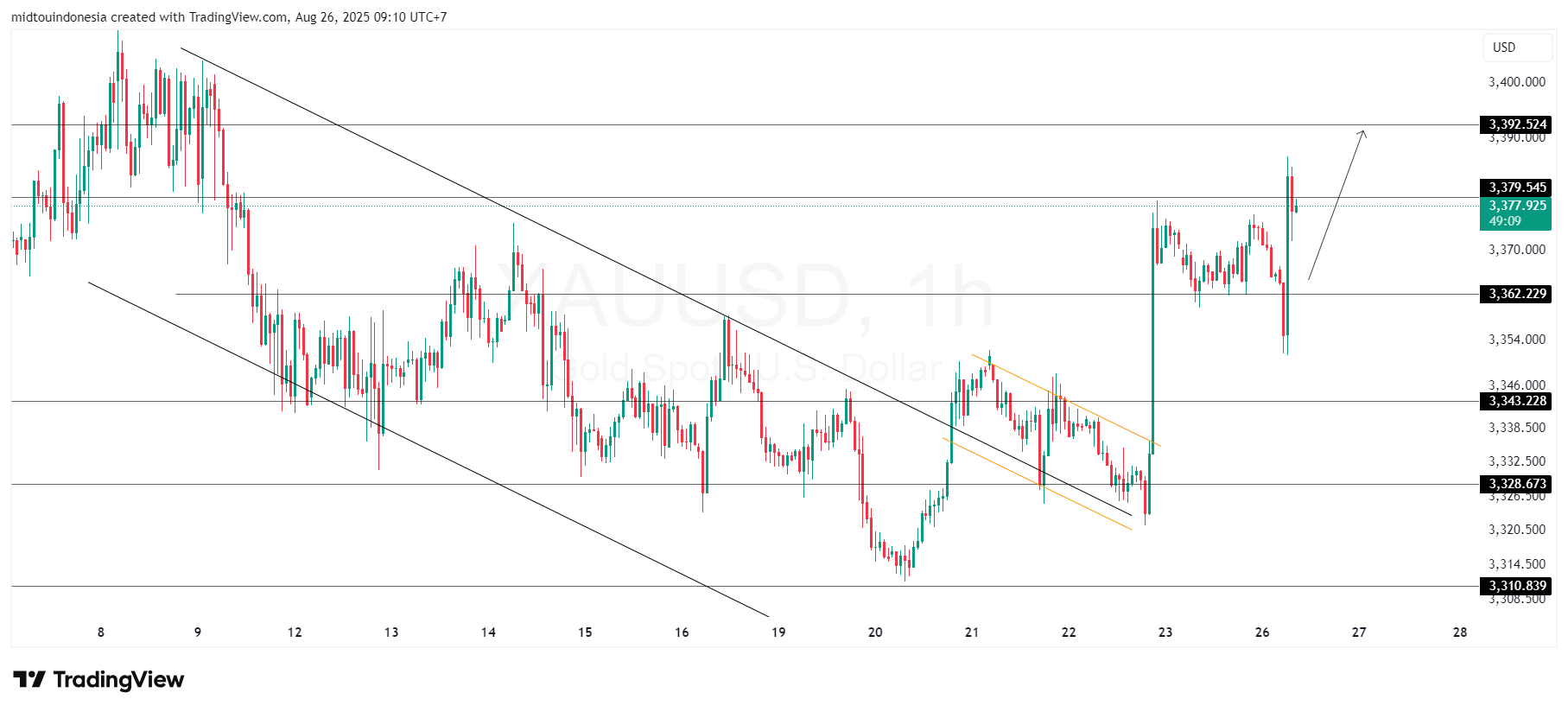 Technical Analysis - PT. Midtou Aryacom Futures