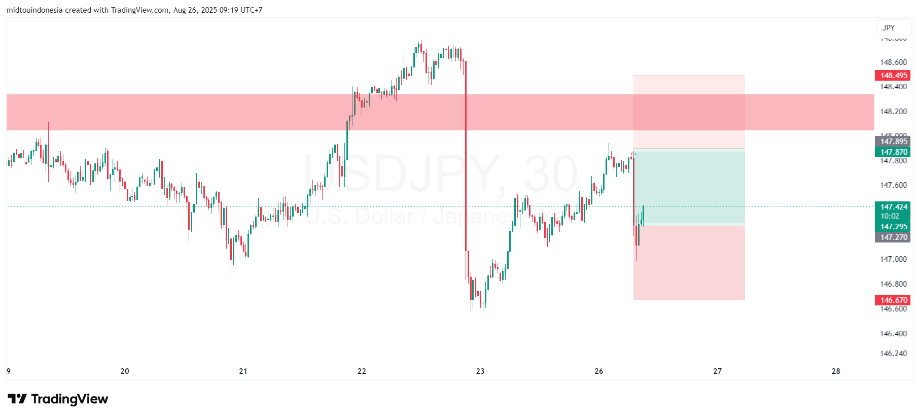Technical Analysis - PT. Midtou Aryacom Futures