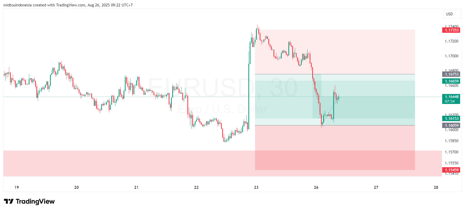 Technical Analysis - PT. Midtou Aryacom Futures