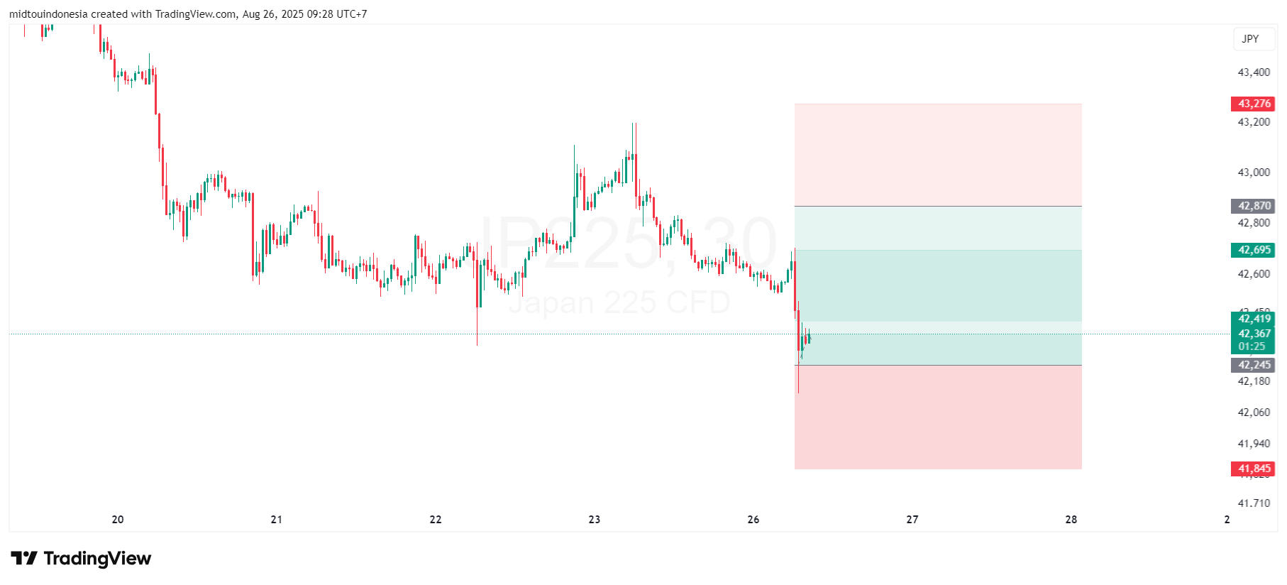 Technical Analysis - PT. Midtou Aryacom Futures