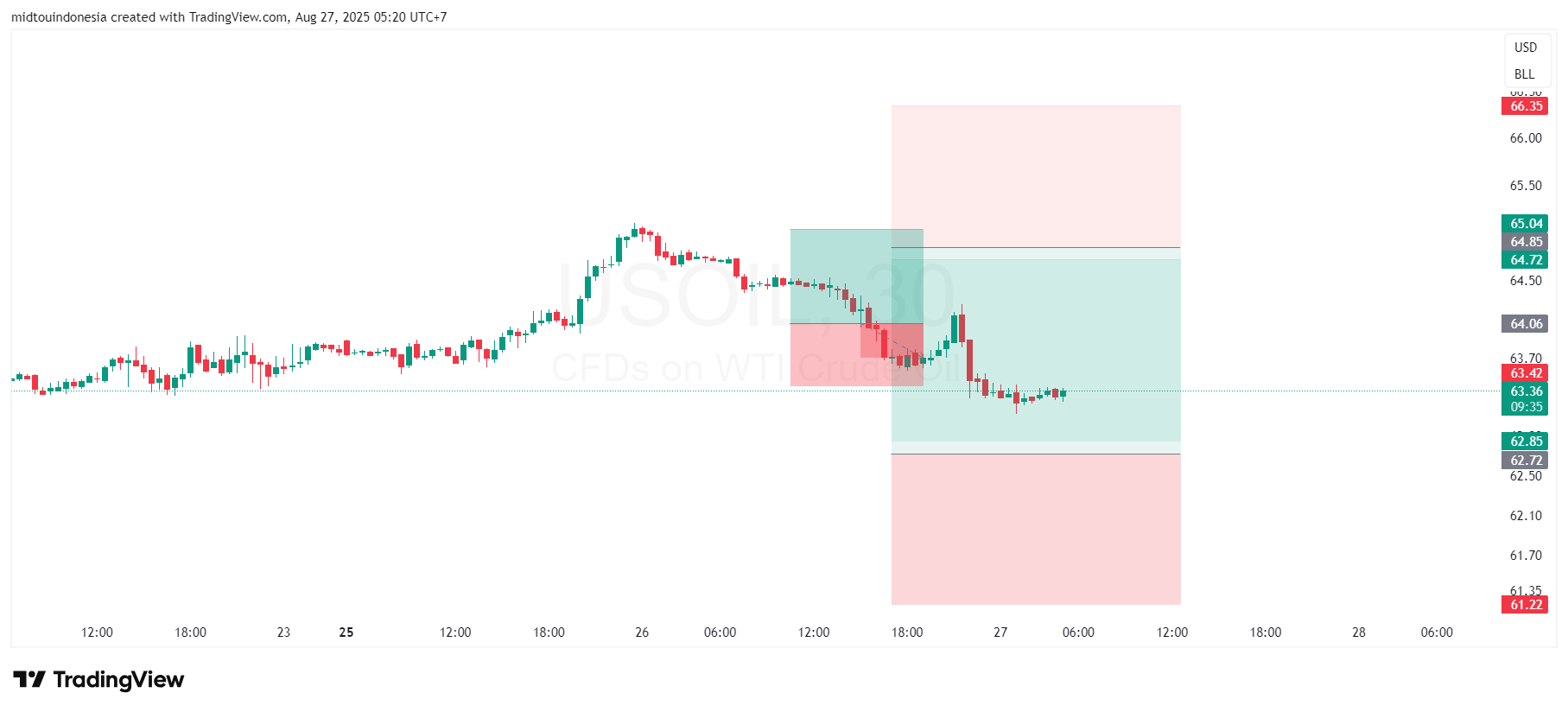 Technical Analysis - PT. Midtou Aryacom Futures
