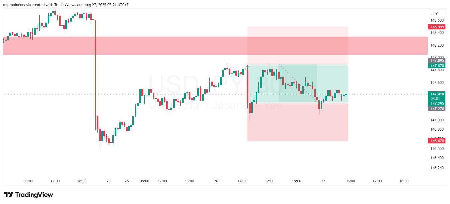 Technical Analysis - PT. Midtou Aryacom Futures