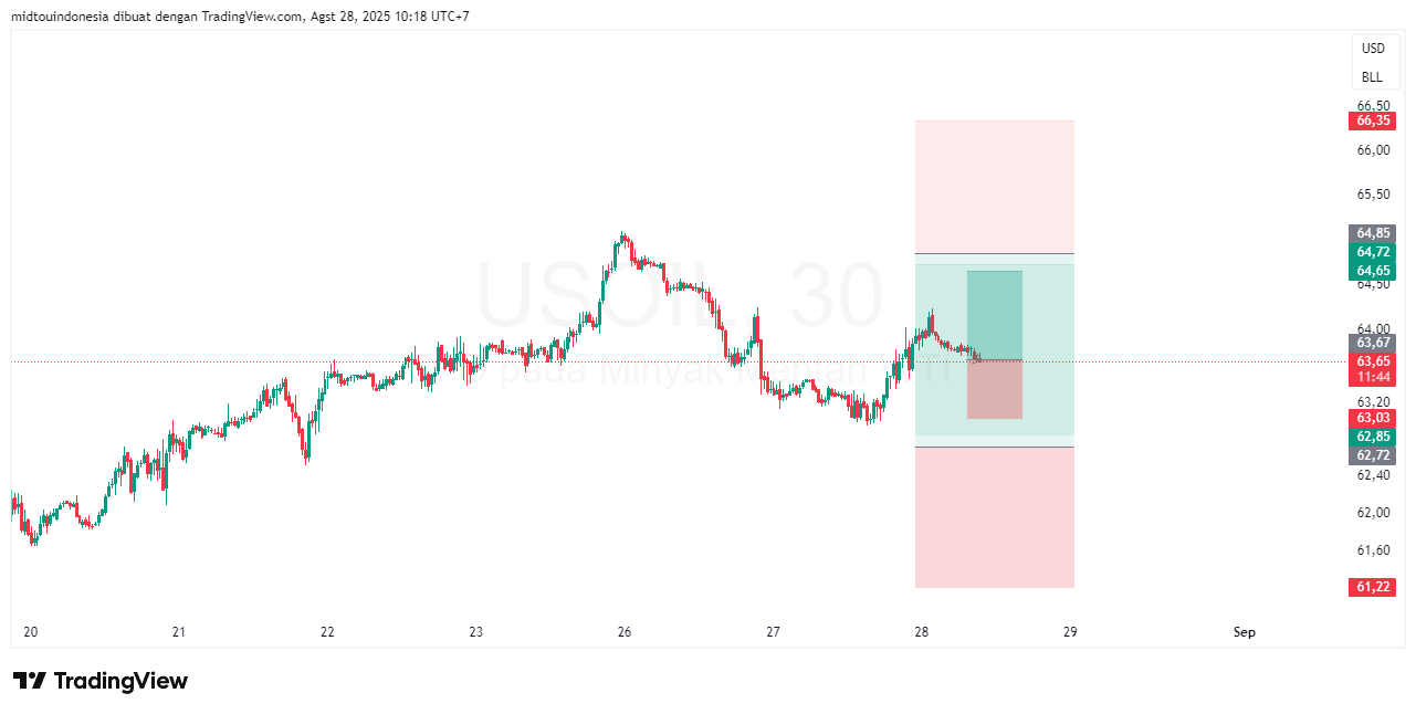 Technical Analysis - PT. Midtou Aryacom Futures