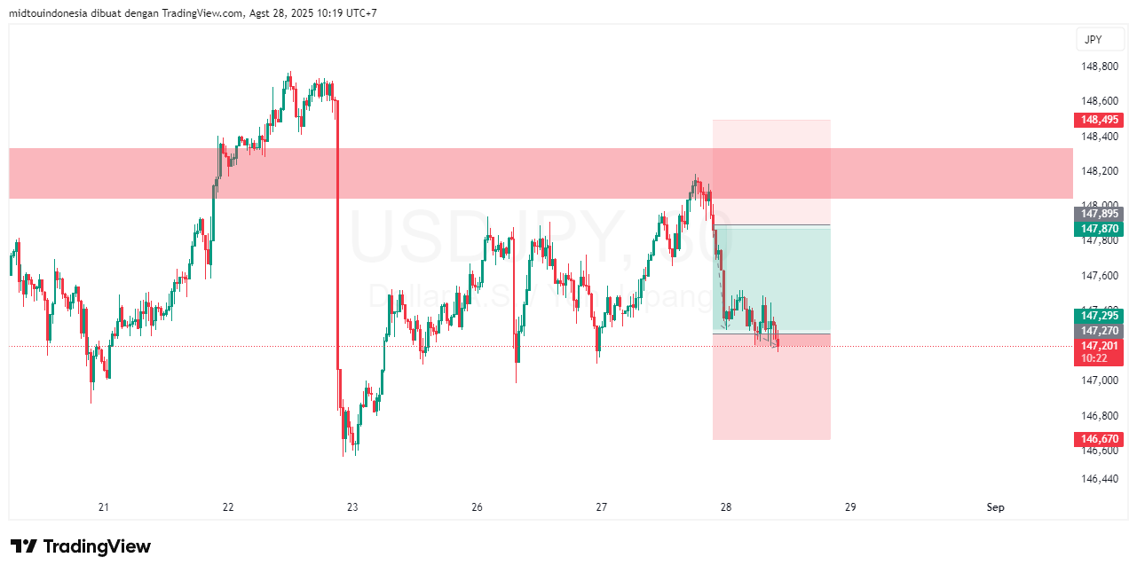 Technical Analysis - PT. Midtou Aryacom Futures