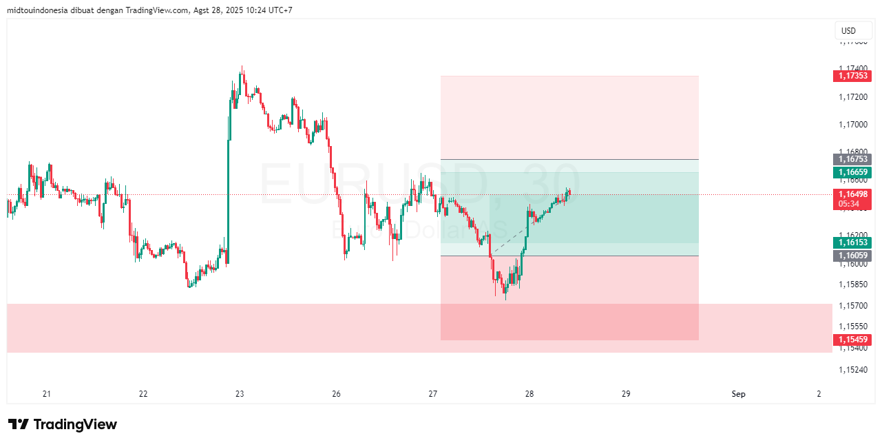Technical Analysis - PT. Midtou Aryacom Futures
