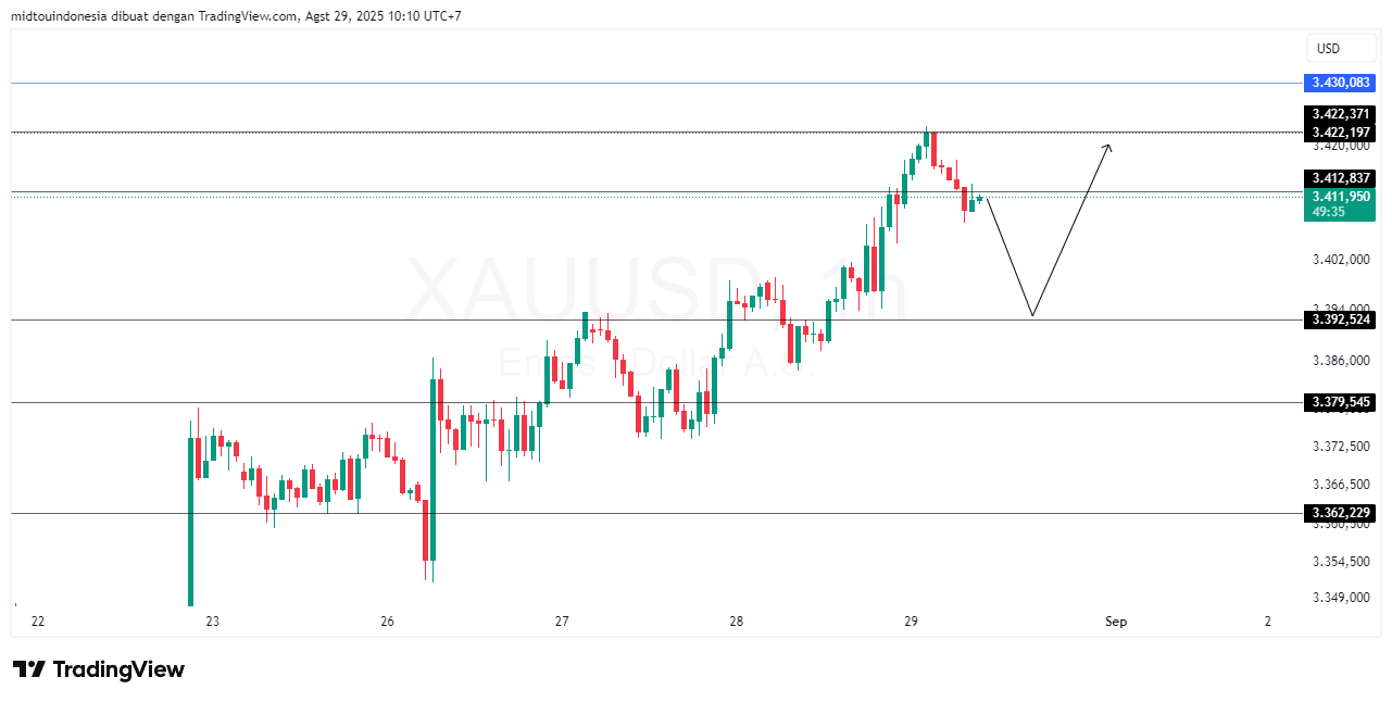 Technical Analysis - PT. Midtou Aryacom Futures