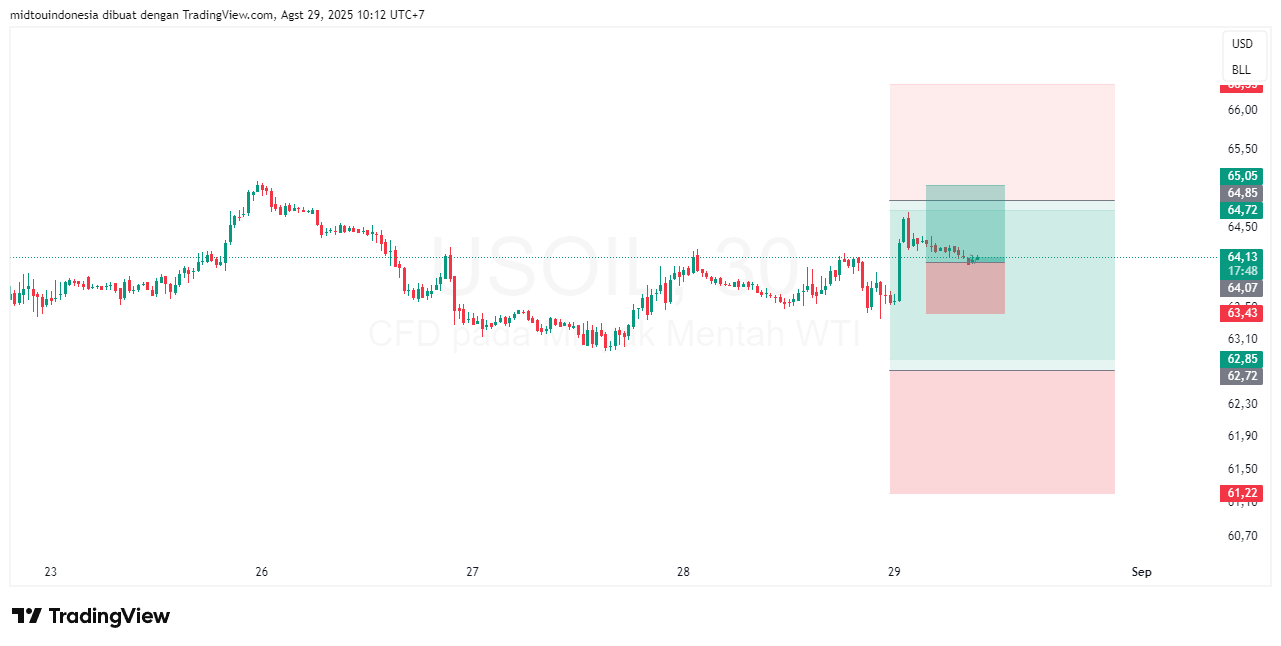 Technical Analysis - PT. Midtou Aryacom Futures
