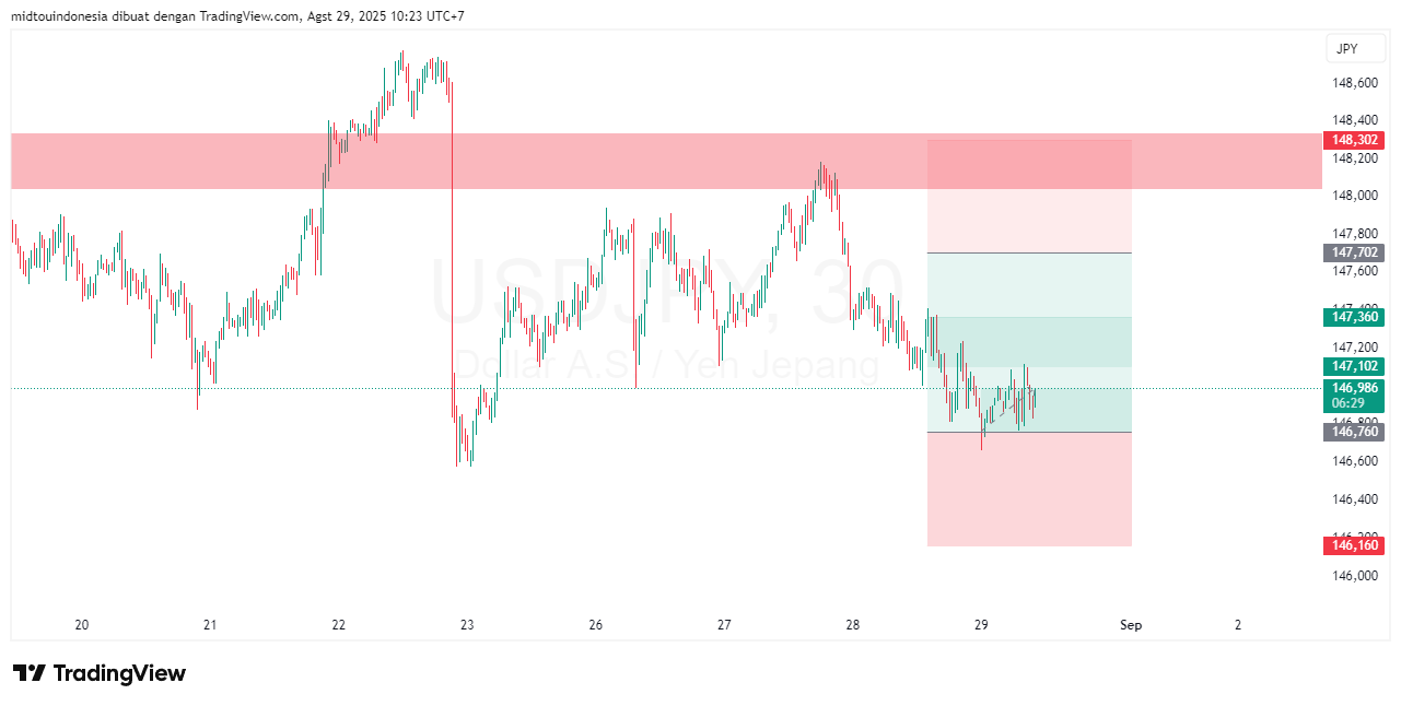 Technical Analysis - PT. Midtou Aryacom Futures