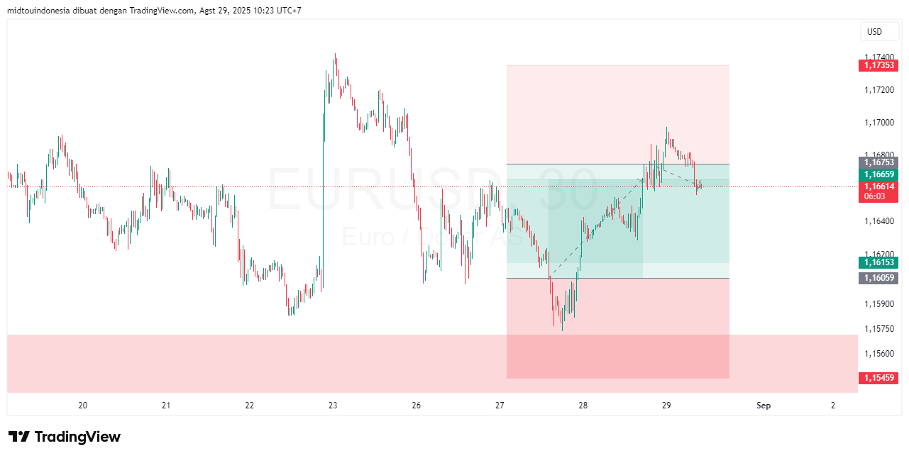 Technical Analysis - PT. Midtou Aryacom Futures