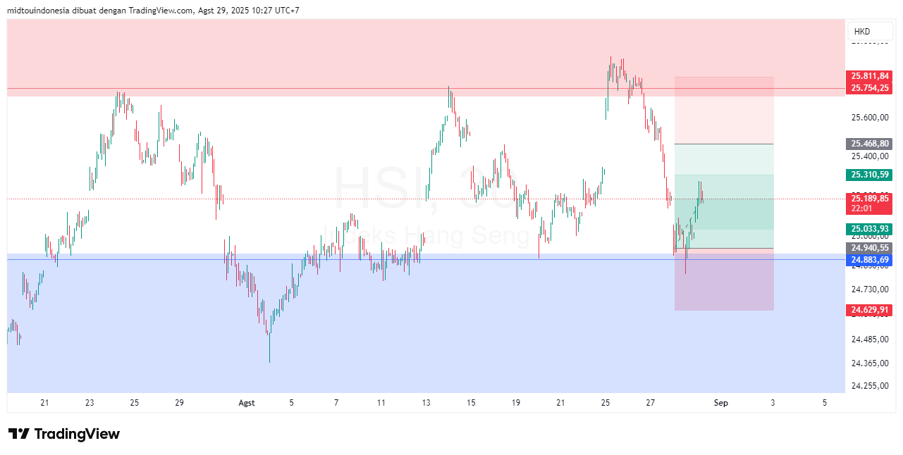 Technical Analysis - PT. Midtou Aryacom Futures