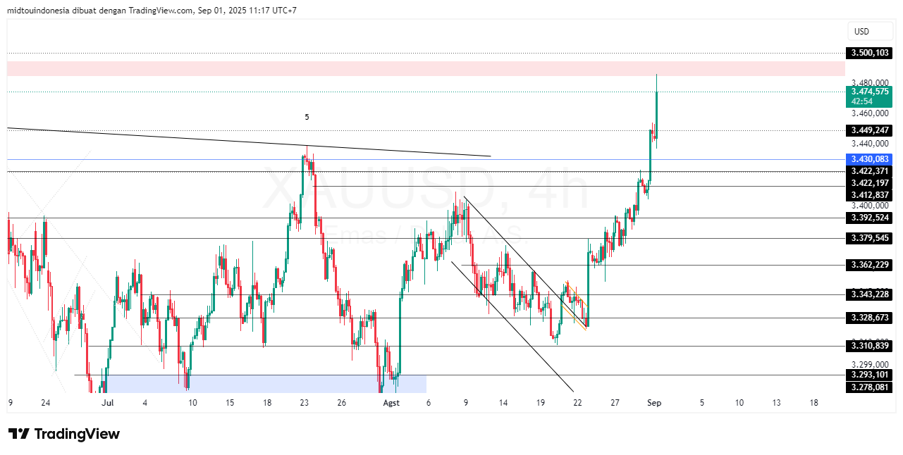 Technical Analysis - PT. Midtou Aryacom Futures