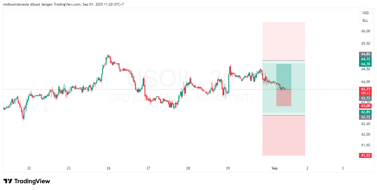 Technical Analysis - PT. Midtou Aryacom Futures