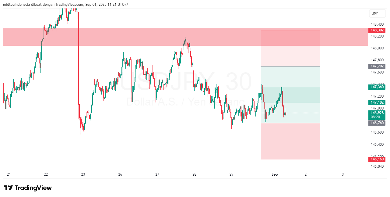 Technical Analysis - PT. Midtou Aryacom Futures