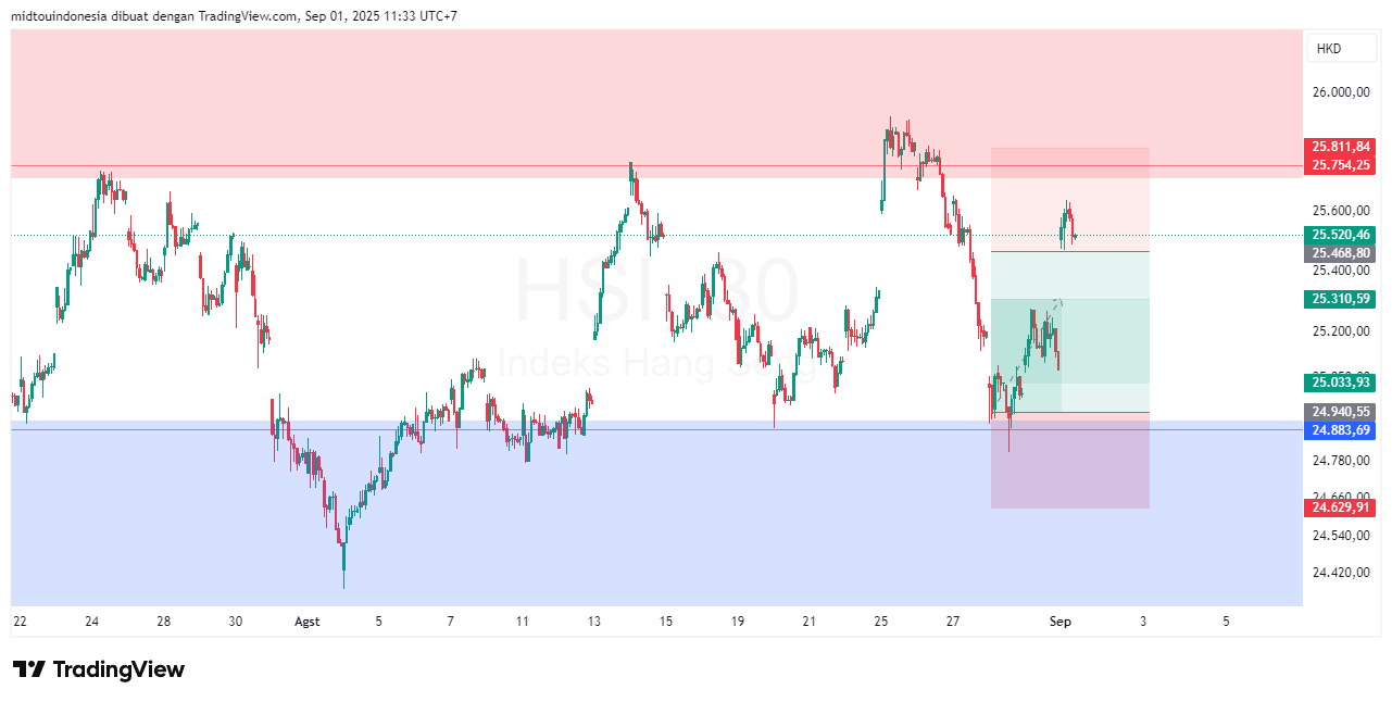 Technical Analysis - PT. Midtou Aryacom Futures