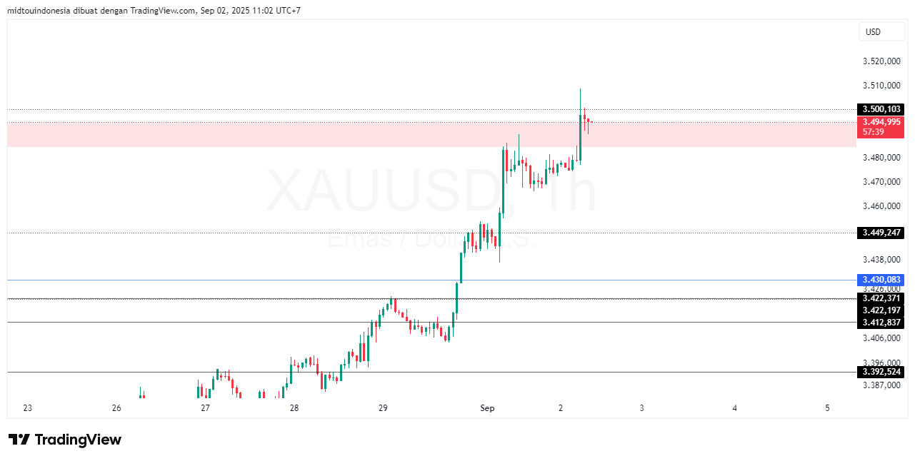 Technical Analysis - PT. Midtou Aryacom Futures