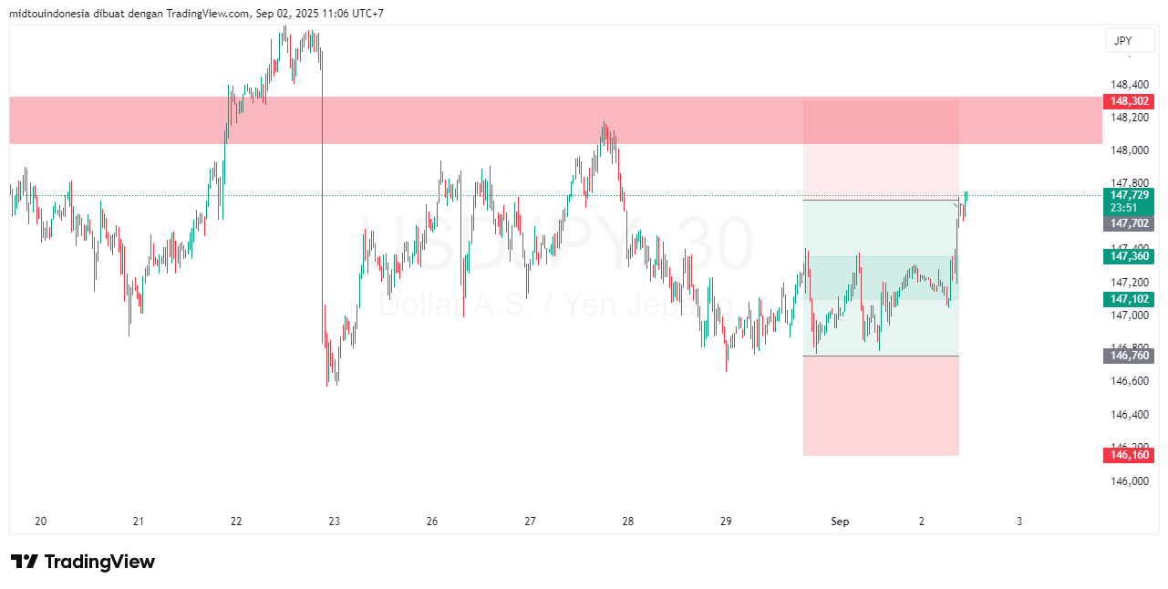 Technical Analysis - PT. Midtou Aryacom Futures