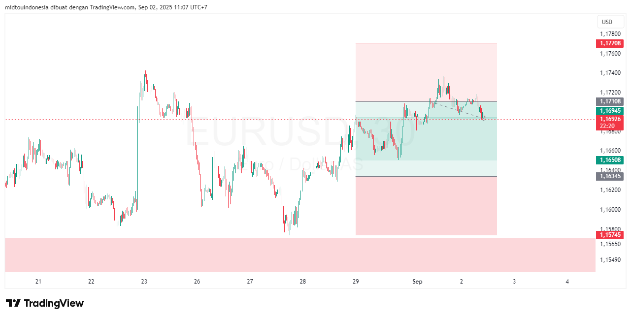 Technical Analysis - PT. Midtou Aryacom Futures