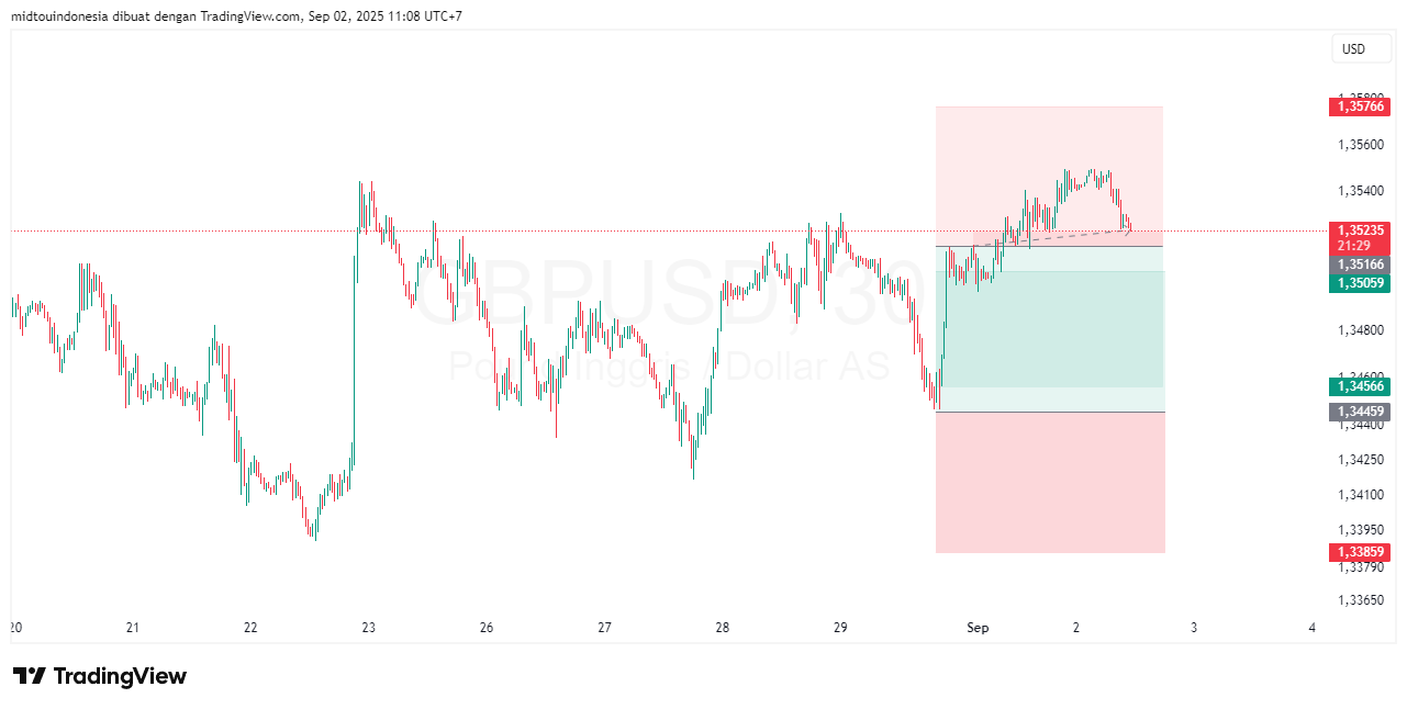 Technical Analysis - PT. Midtou Aryacom Futures