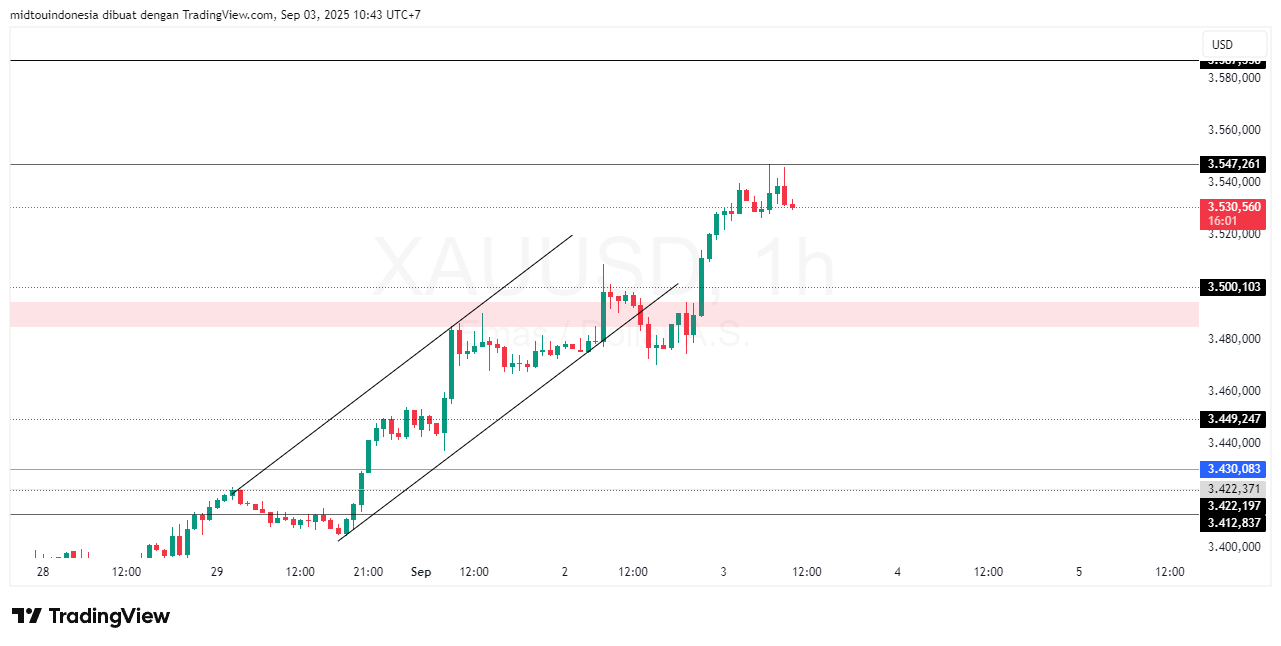Technical Analysis - PT. Midtou Aryacom Futures