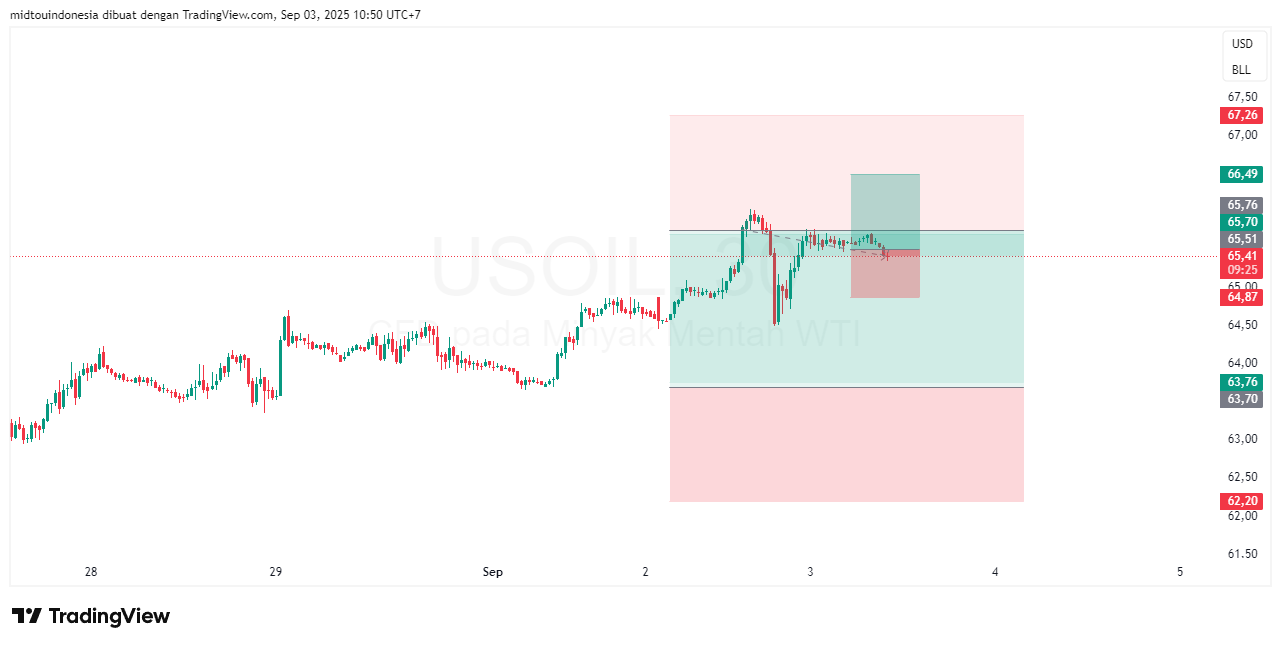 Technical Analysis - PT. Midtou Aryacom Futures