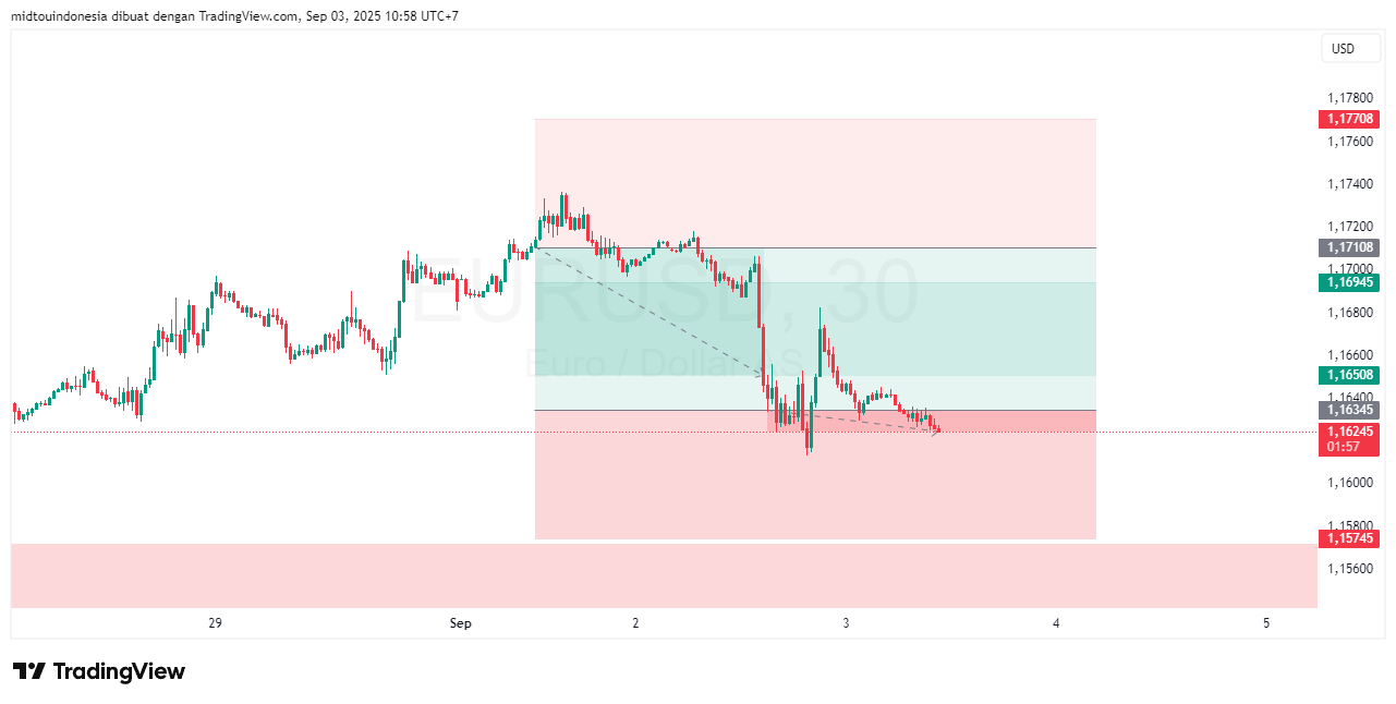 Technical Analysis - PT. Midtou Aryacom Futures