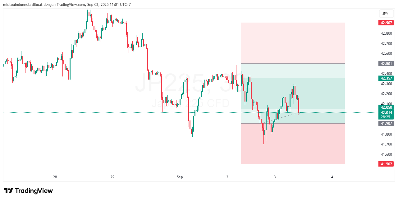 Technical Analysis - PT. Midtou Aryacom Futures