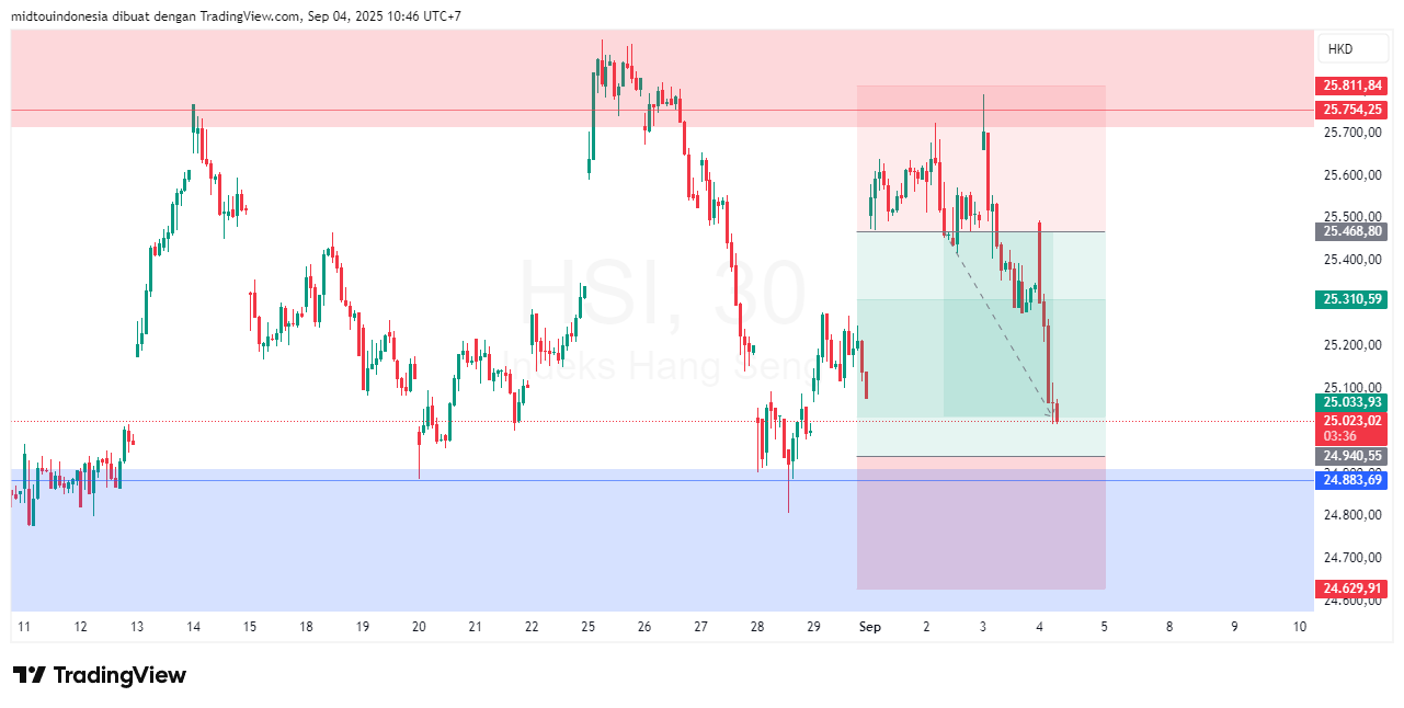 Technical Analysis - PT. Midtou Aryacom Futures