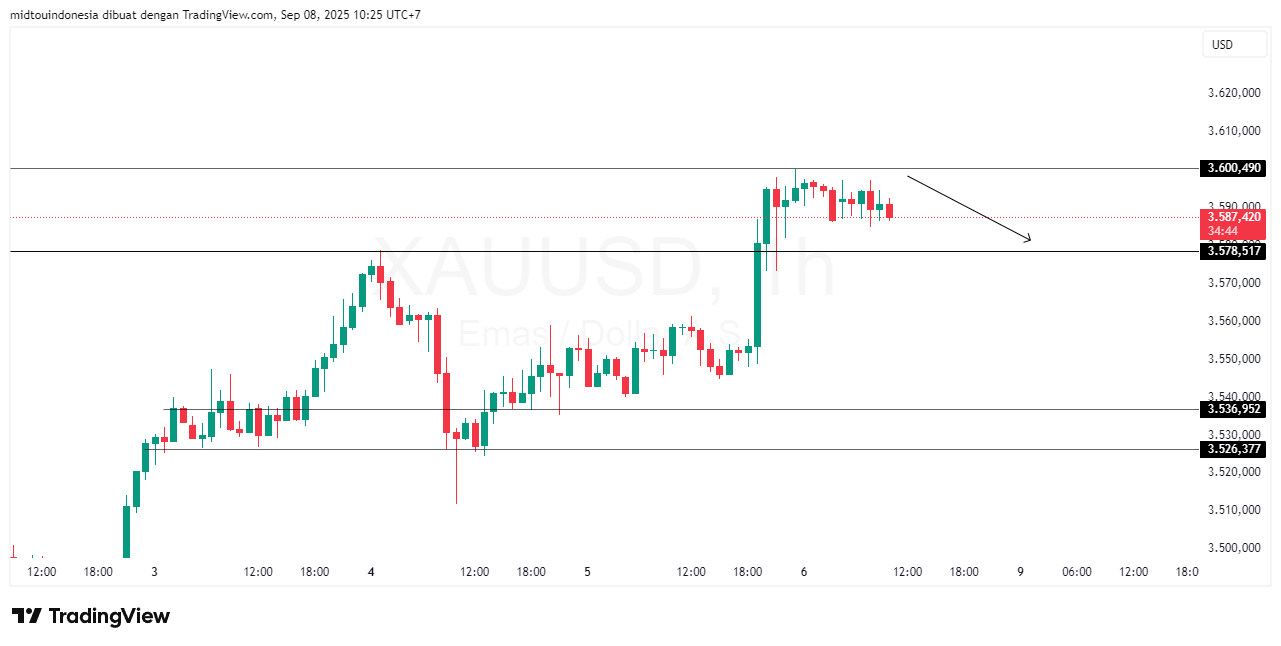 Technical Analysis - PT. Midtou Aryacom Futures