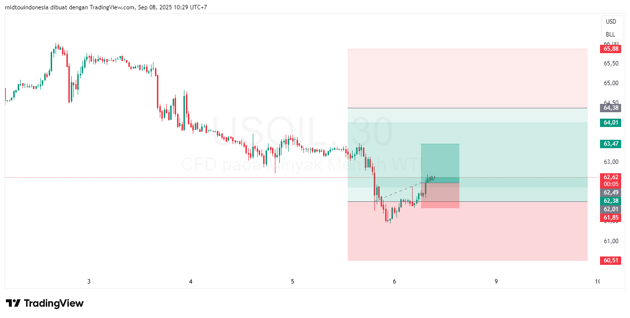 Technical Analysis - PT. Midtou Aryacom Futures
