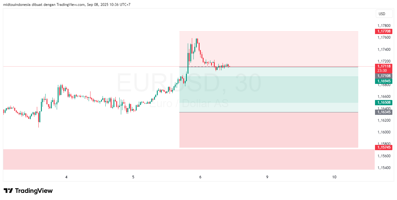 Technical Analysis - PT. Midtou Aryacom Futures
