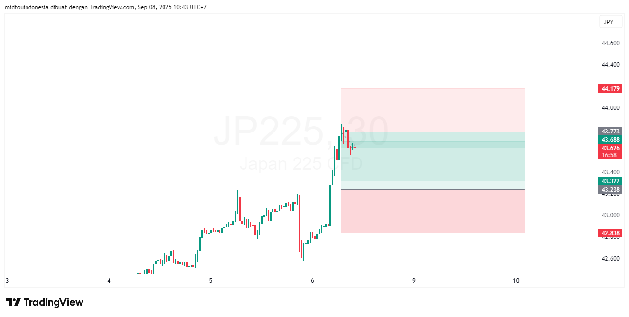 Technical Analysis - PT. Midtou Aryacom Futures