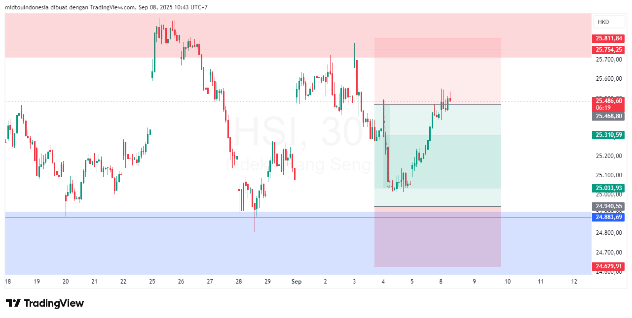 Technical Analysis - PT. Midtou Aryacom Futures
