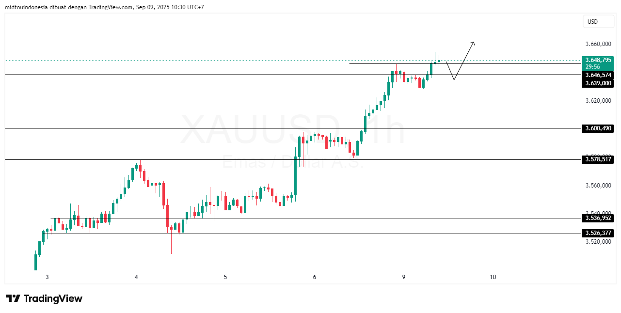 Technical Analysis - PT. Midtou Aryacom Futures