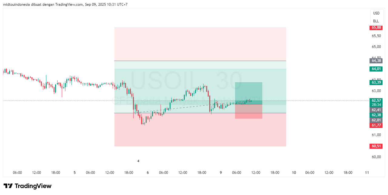 Technical Analysis - PT. Midtou Aryacom Futures
