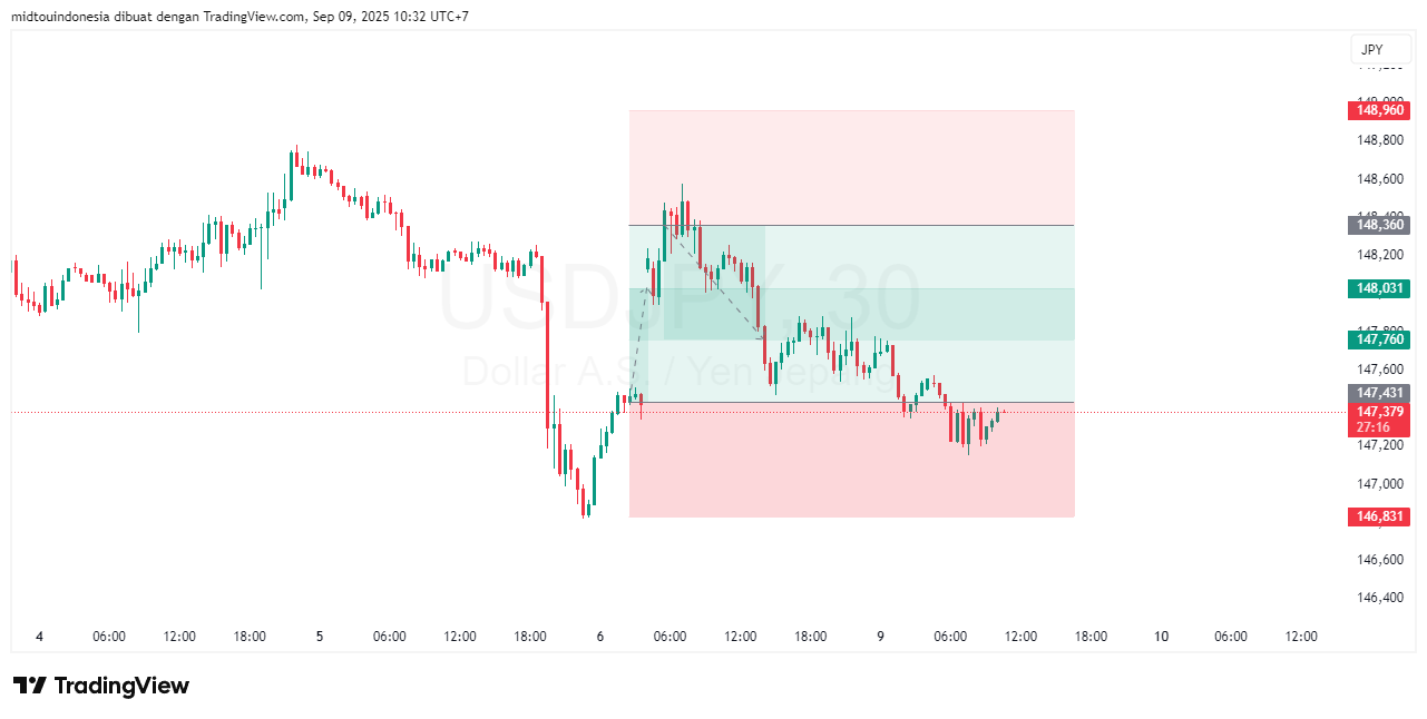 Technical Analysis - PT. Midtou Aryacom Futures