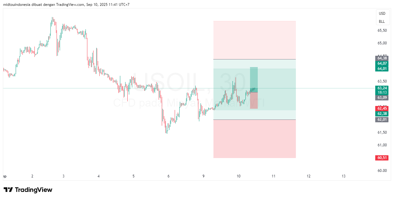 Technical Analysis - PT. Midtou Aryacom Futures