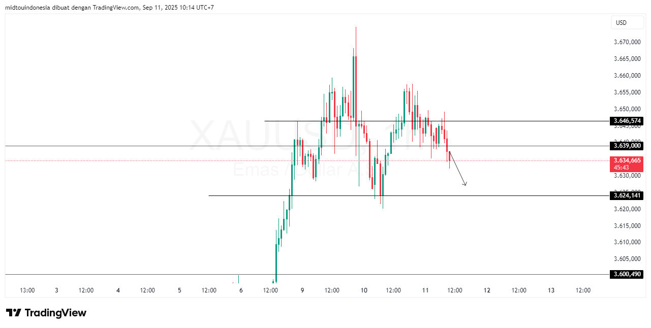 Technical Analysis - PT. Midtou Aryacom Futures