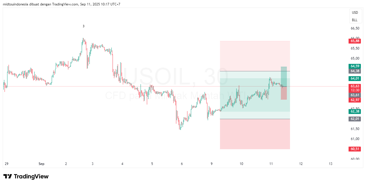 Technical Analysis - PT. Midtou Aryacom Futures