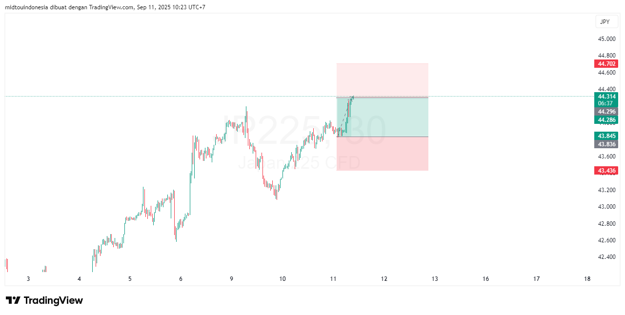 Technical Analysis - PT. Midtou Aryacom Futures