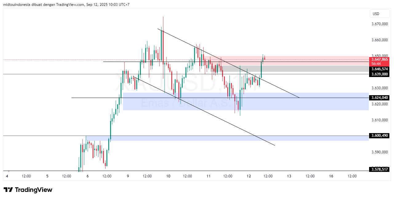 Technical Analysis - PT. Midtou Aryacom Futures