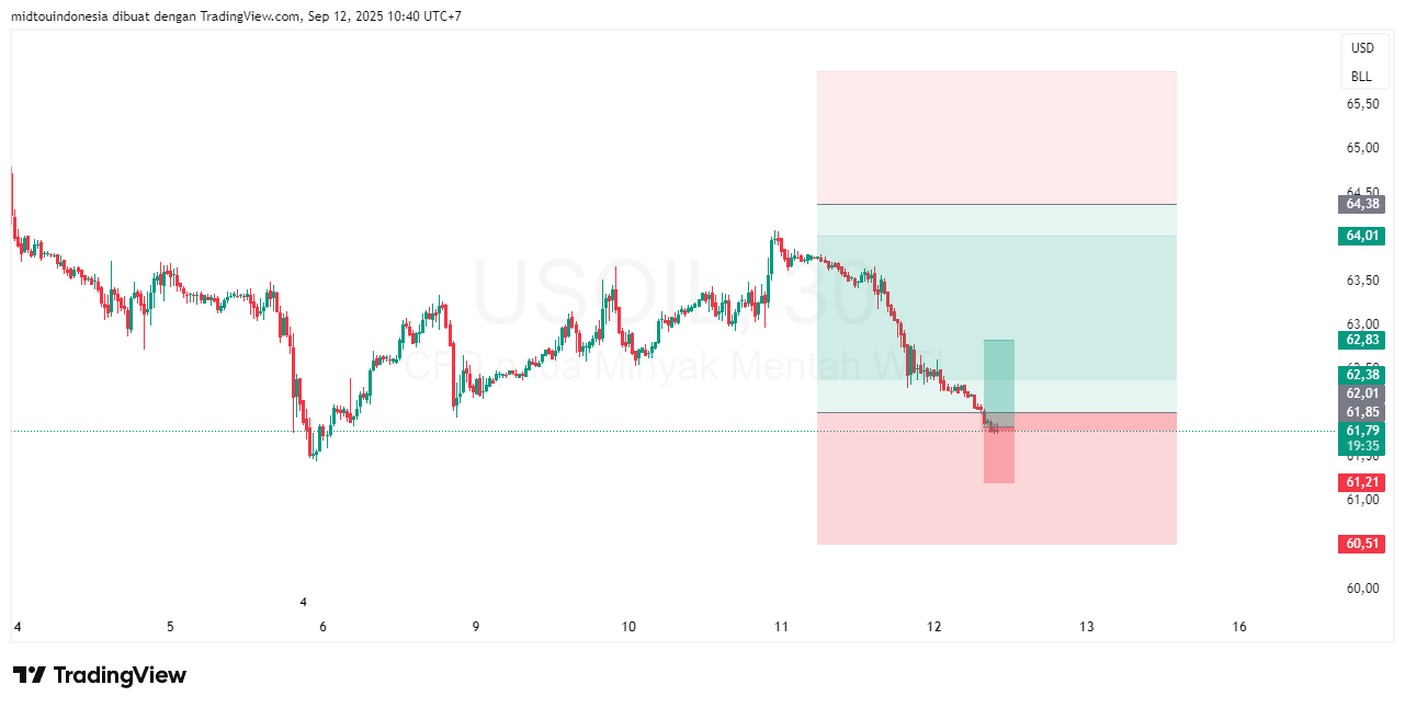 Technical Analysis - PT. Midtou Aryacom Futures