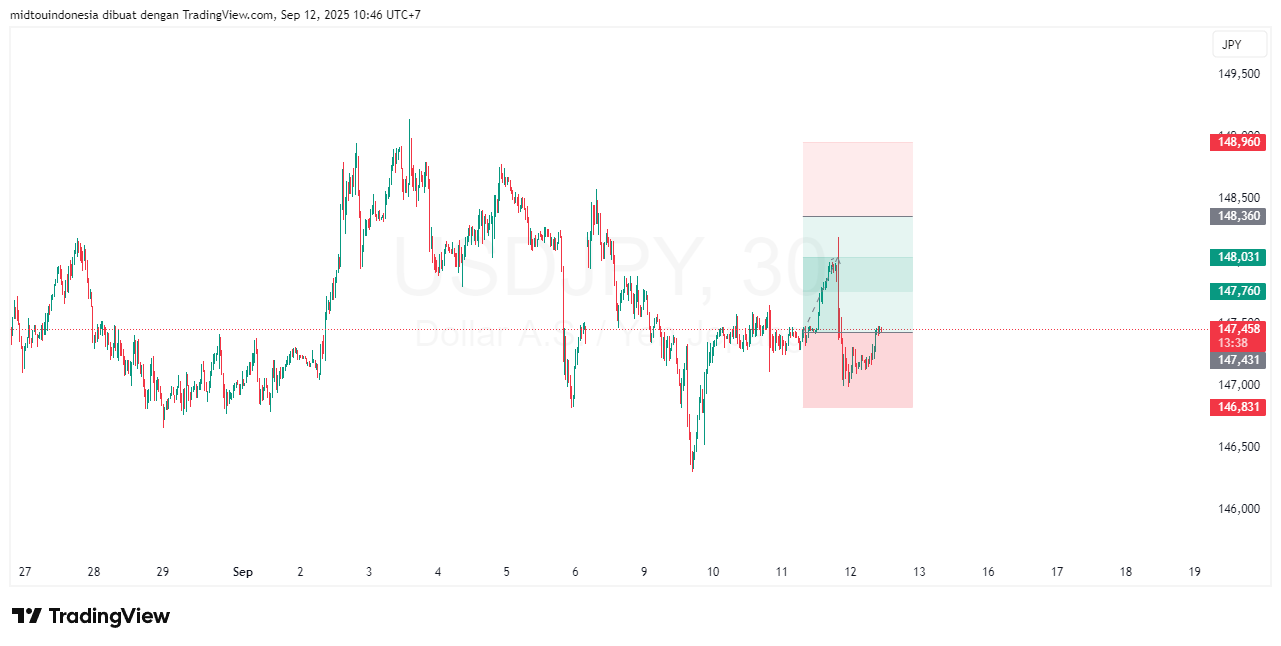 Technical Analysis - PT. Midtou Aryacom Futures