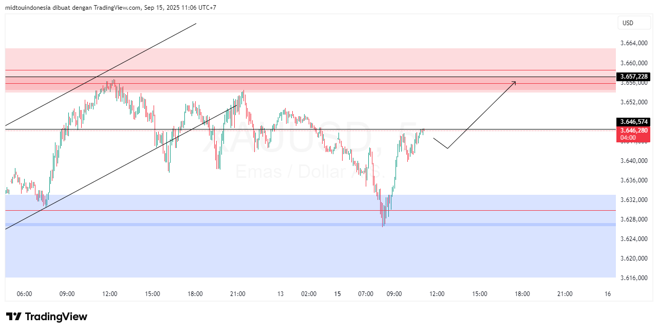 Technical Analysis - PT. Midtou Aryacom Futures