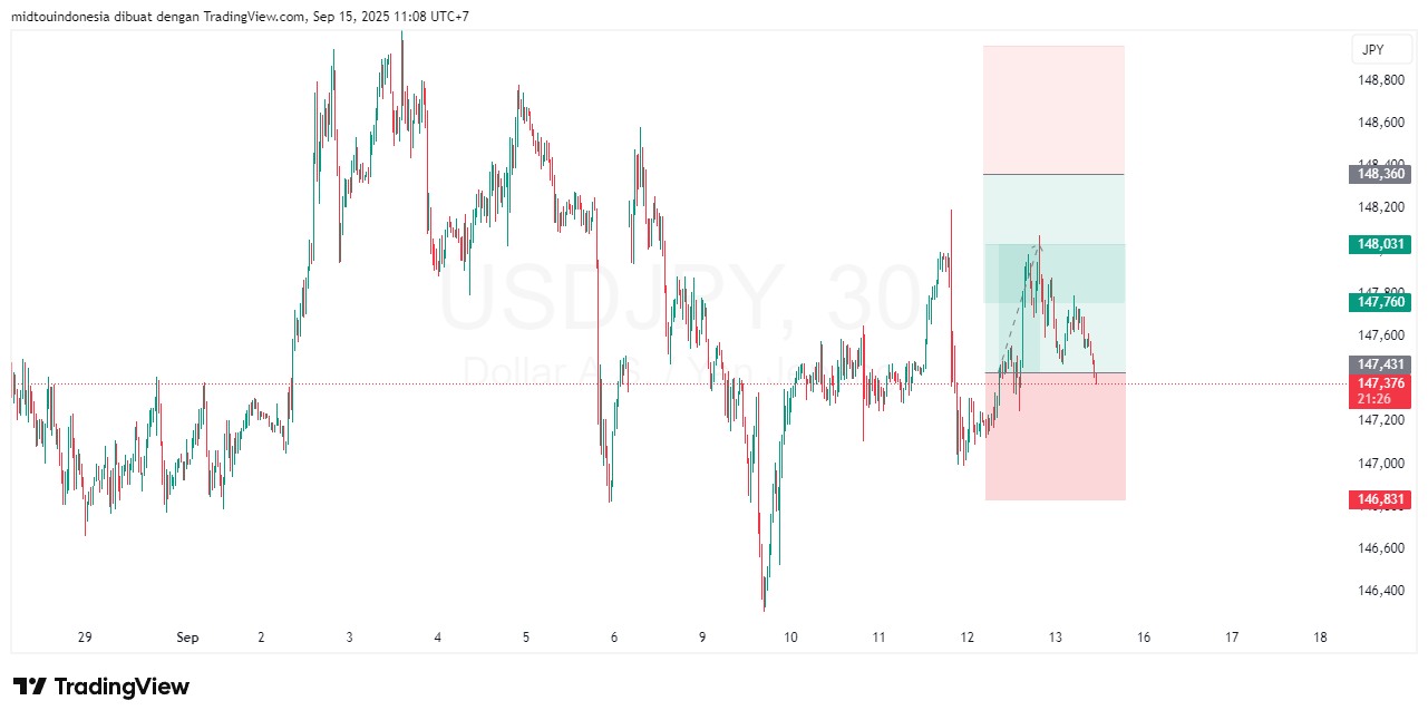 Technical Analysis - PT. Midtou Aryacom Futures
