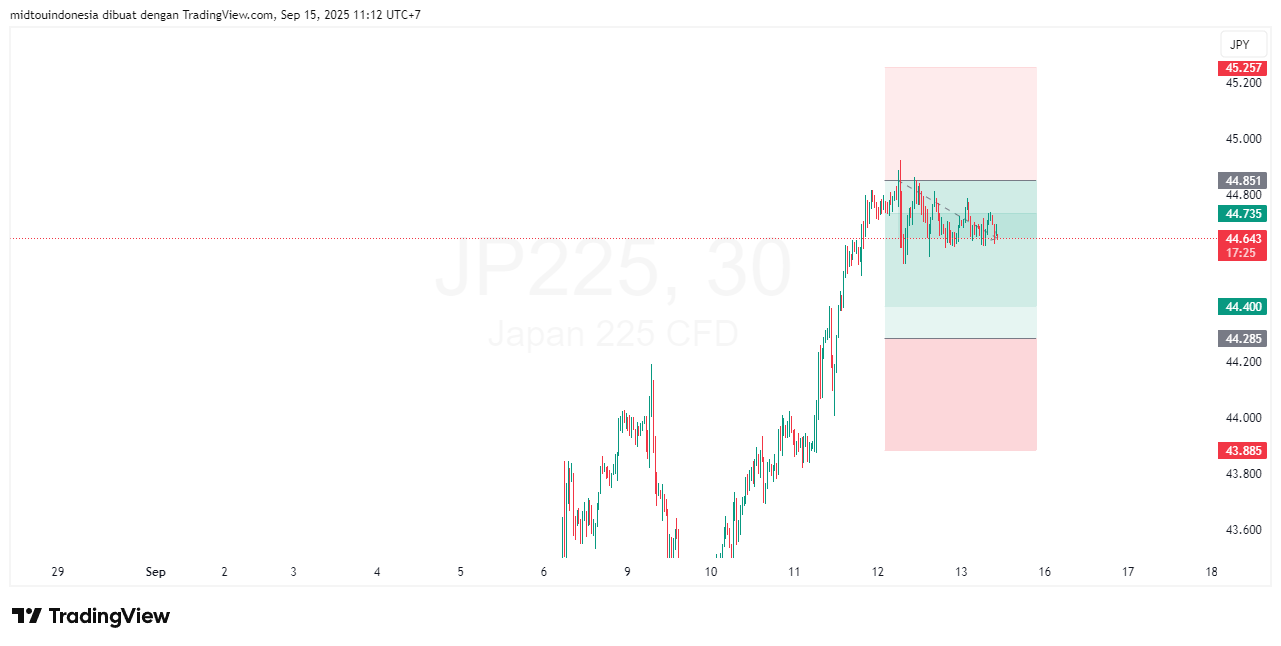 Technical Analysis - PT. Midtou Aryacom Futures