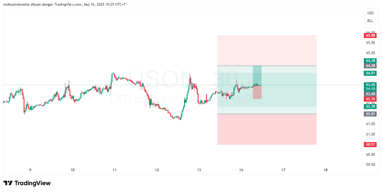 Technical Analysis - PT. Midtou Aryacom Futures